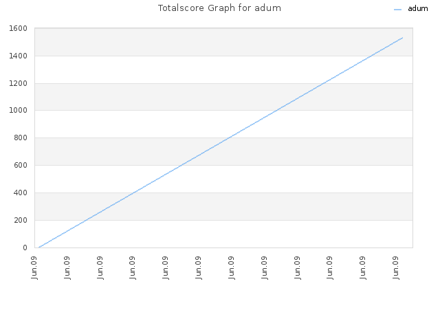 Totalscore Graph for adum