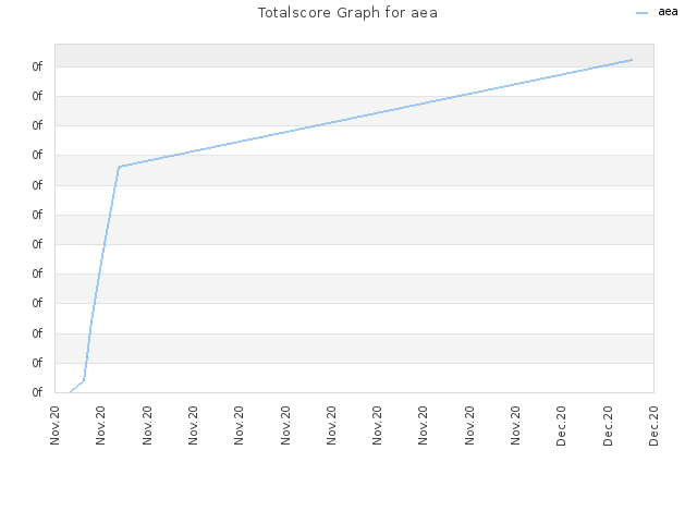 Totalscore Graph for aea