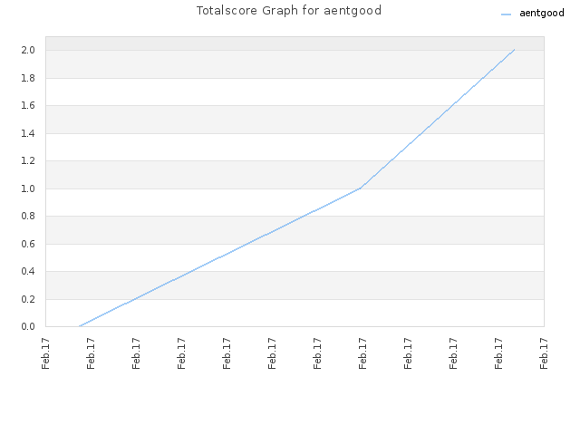 Totalscore Graph for aentgood
