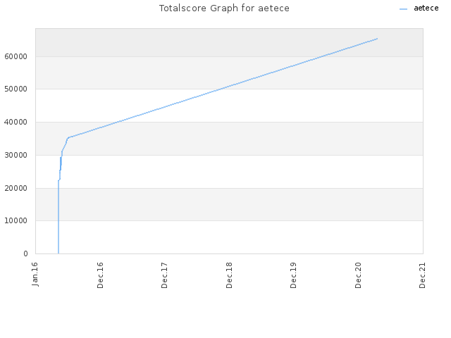 Totalscore Graph for aetece