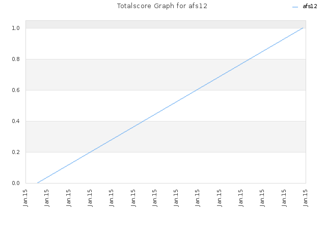 Totalscore Graph for afs12