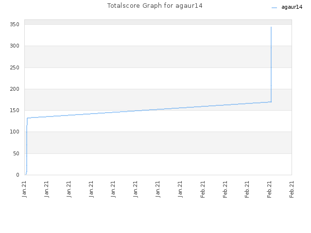Totalscore Graph for agaur14