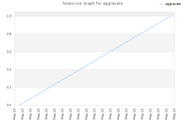 Totalscore Graph for aggravate