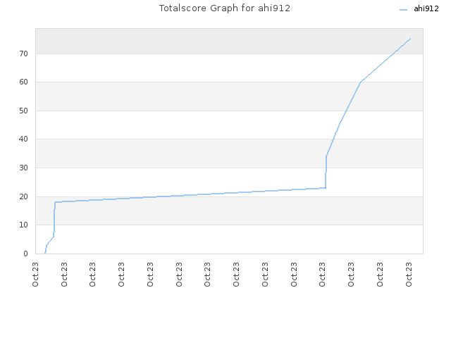 Totalscore Graph for ahi912