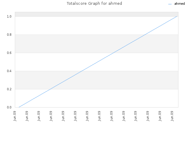 Totalscore Graph for ahmed