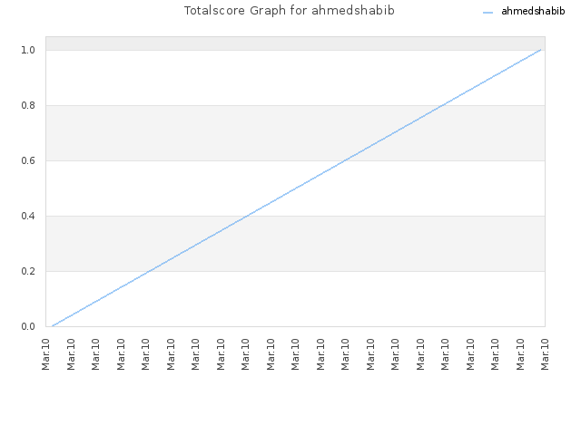 Totalscore Graph for ahmedshabib