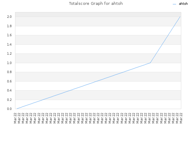 Totalscore Graph for ahtoh
