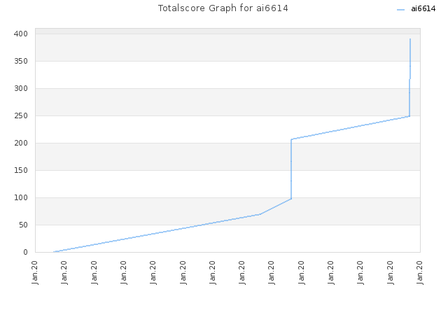 Totalscore Graph for ai6614