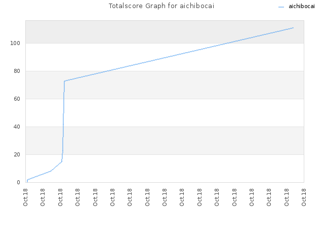 Totalscore Graph for aichibocai