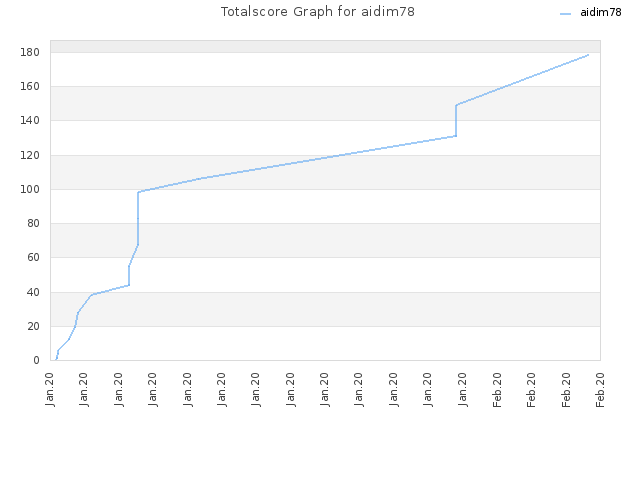 Totalscore Graph for aidim78