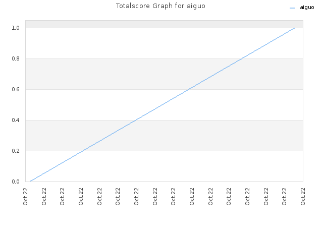 Totalscore Graph for aiguo