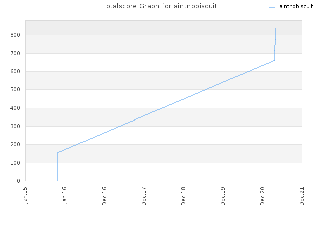 Totalscore Graph for aintnobiscuit