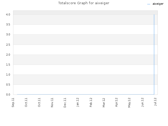 Totalscore Graph for aixeiger