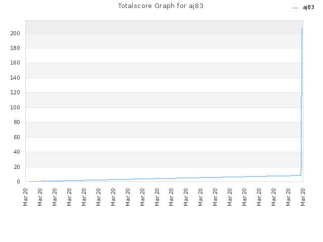 Totalscore Graph for aj83