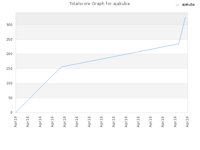 Totalscore Graph for ajakuba