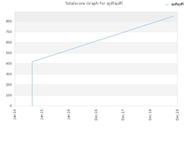 Totalscore Graph for ajdfajdfl