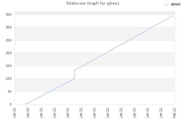 Totalscore Graph for ajkee1