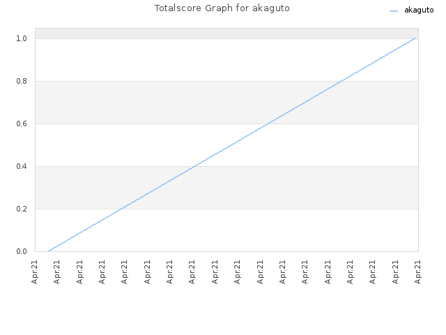 Totalscore Graph for akaguto