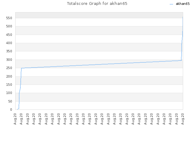 Totalscore Graph for akhan65