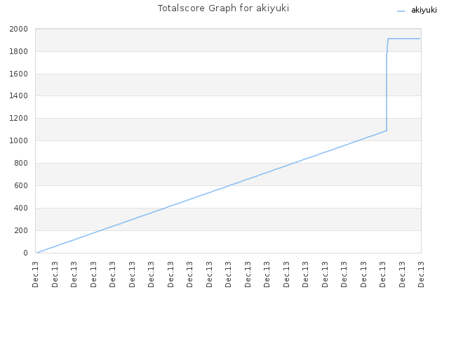 Totalscore Graph for akiyuki