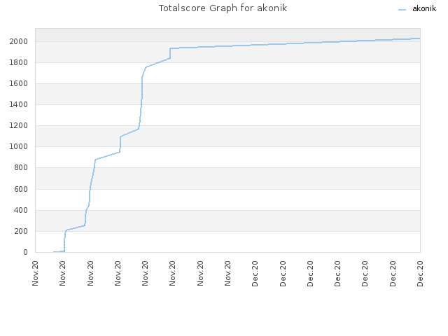 Totalscore Graph for akonik