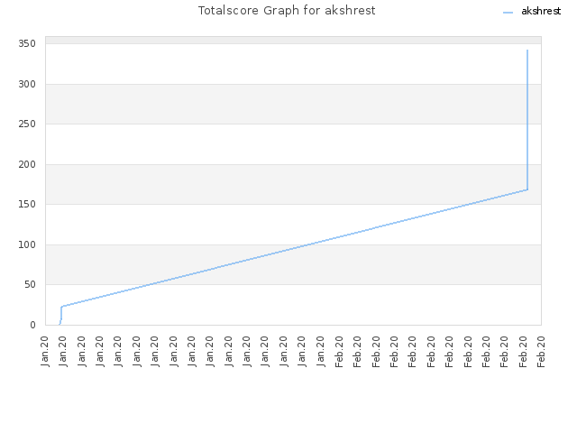 Totalscore Graph for akshrest
