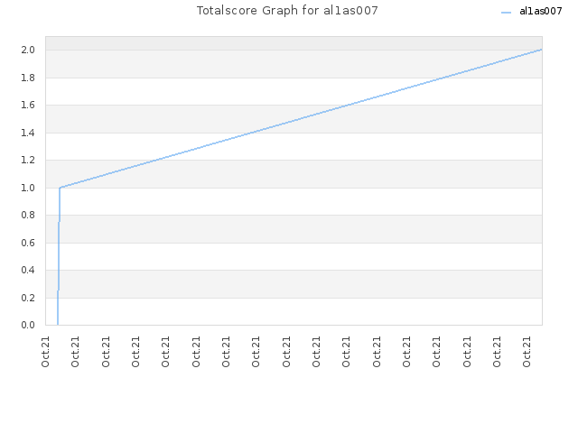 Totalscore Graph for al1as007