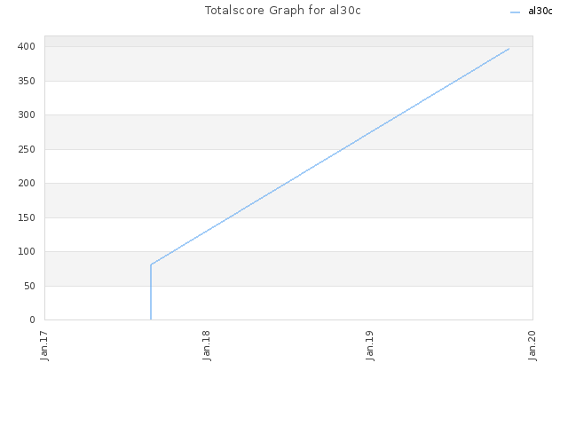 Totalscore Graph for al30c