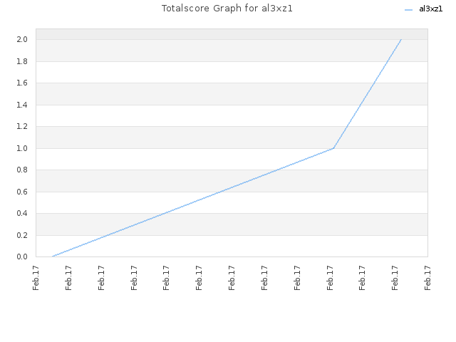 Totalscore Graph for al3xz1