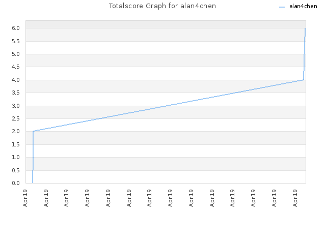 Totalscore Graph for alan4chen