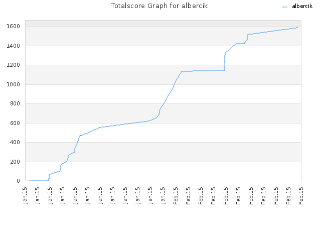 Totalscore Graph for albercik