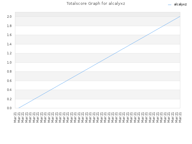 Totalscore Graph for alcalyxz