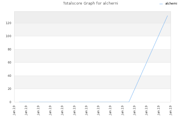 Totalscore Graph for alcherni