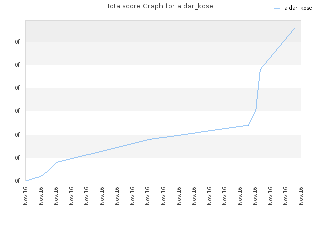 Totalscore Graph for aldar_kose