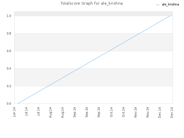 Totalscore Graph for ale_krishna
