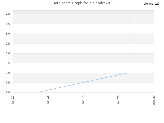 Totalscore Graph for alejandro20