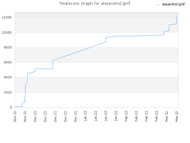 Totalscore Graph for alejandroCgInf