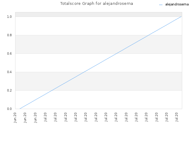 Totalscore Graph for alejandroserna