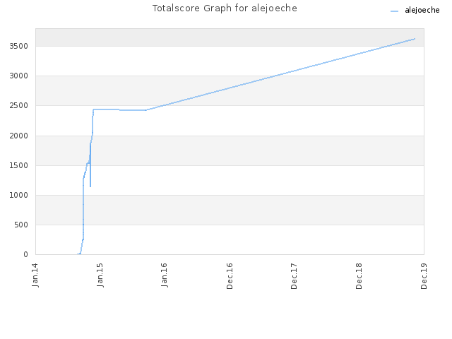 Totalscore Graph for alejoeche