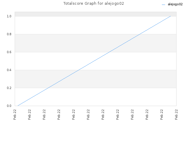 Totalscore Graph for alejogo02