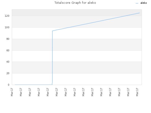 Totalscore Graph for aleko