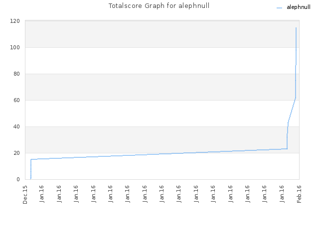 Totalscore Graph for alephnull