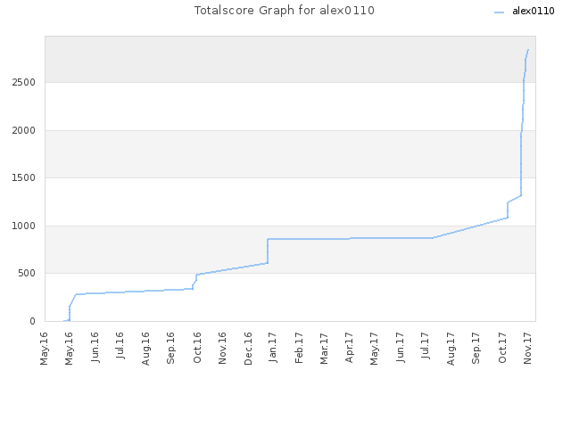 Totalscore Graph for alex0110