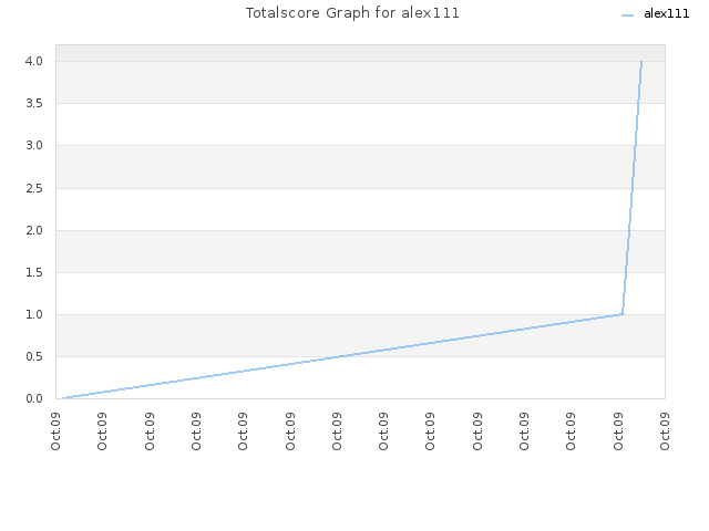 Totalscore Graph for alex111