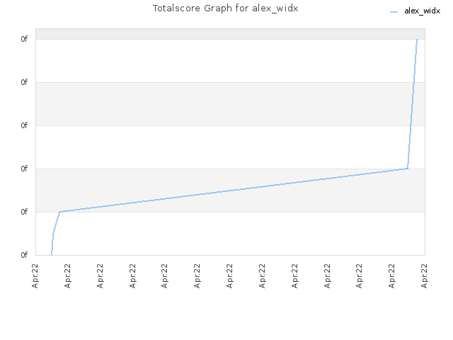Totalscore Graph for alex_widx