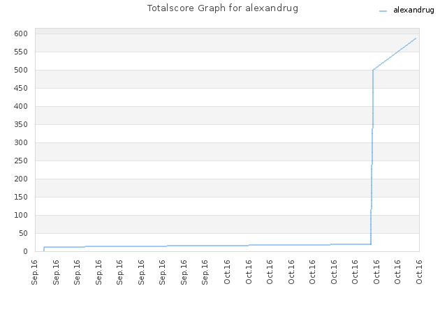 Totalscore Graph for alexandrug