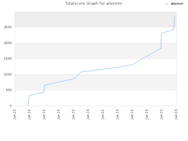 Totalscore Graph for alexmm