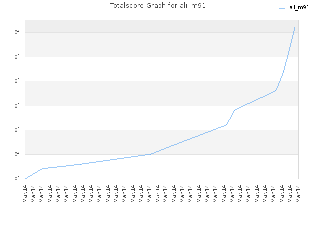 Totalscore Graph for ali_m91