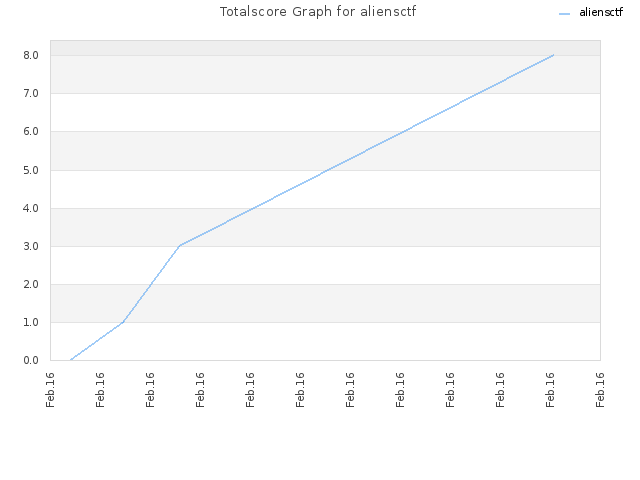 Totalscore Graph for aliensctf