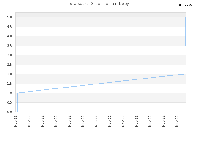 Totalscore Graph for alinboby